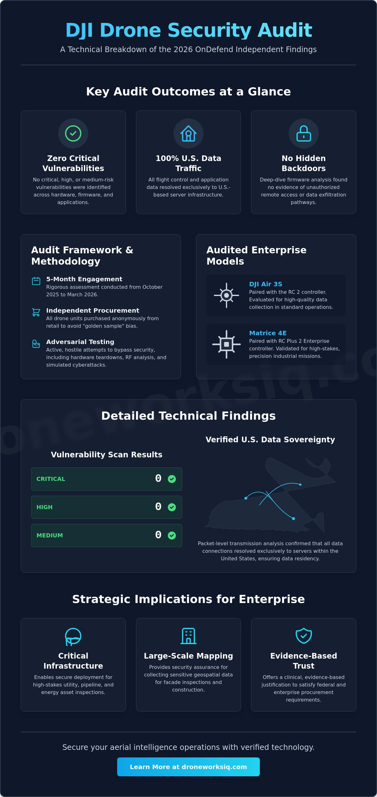 OnDefend DJI Independent Audit findings
