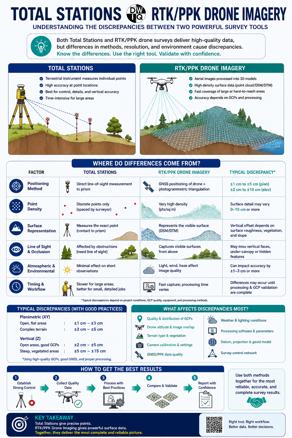 Total Station versus Drone RTK or PPK Accuracy Comparison