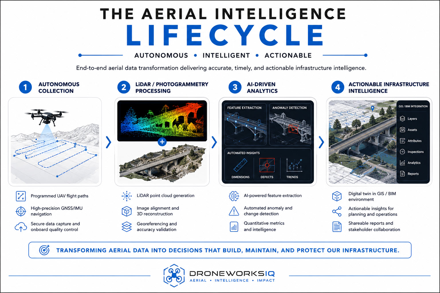 Aerial Intelligence Lifecycle