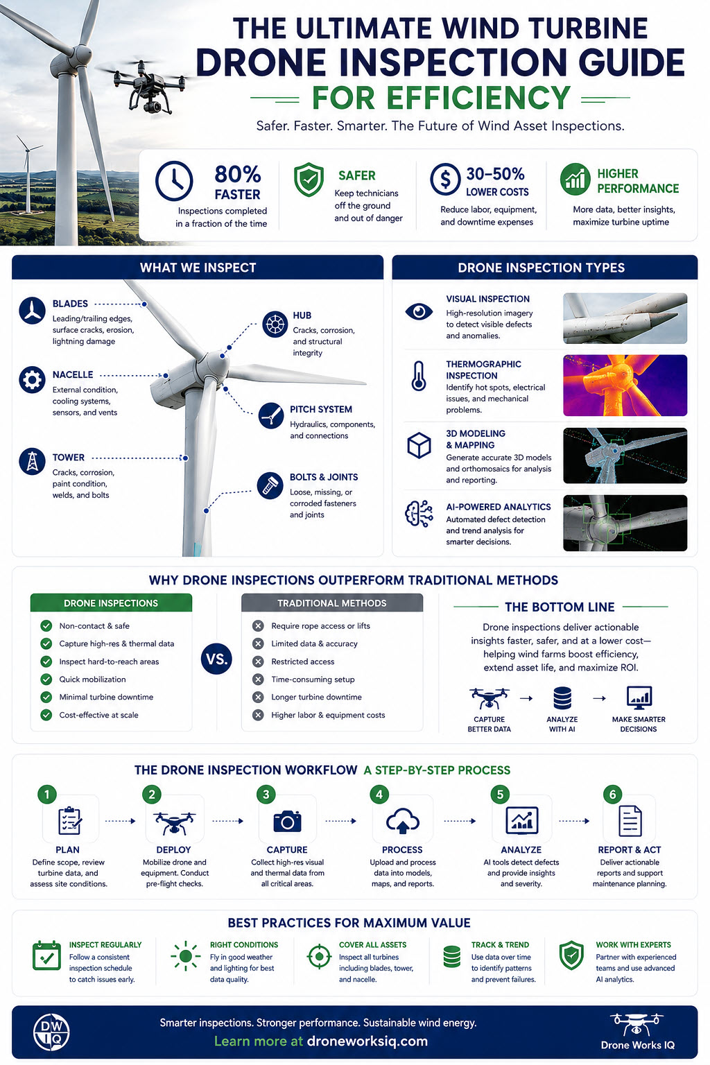 Ultimate Guide To Wind Turbine Inspection Efficiency