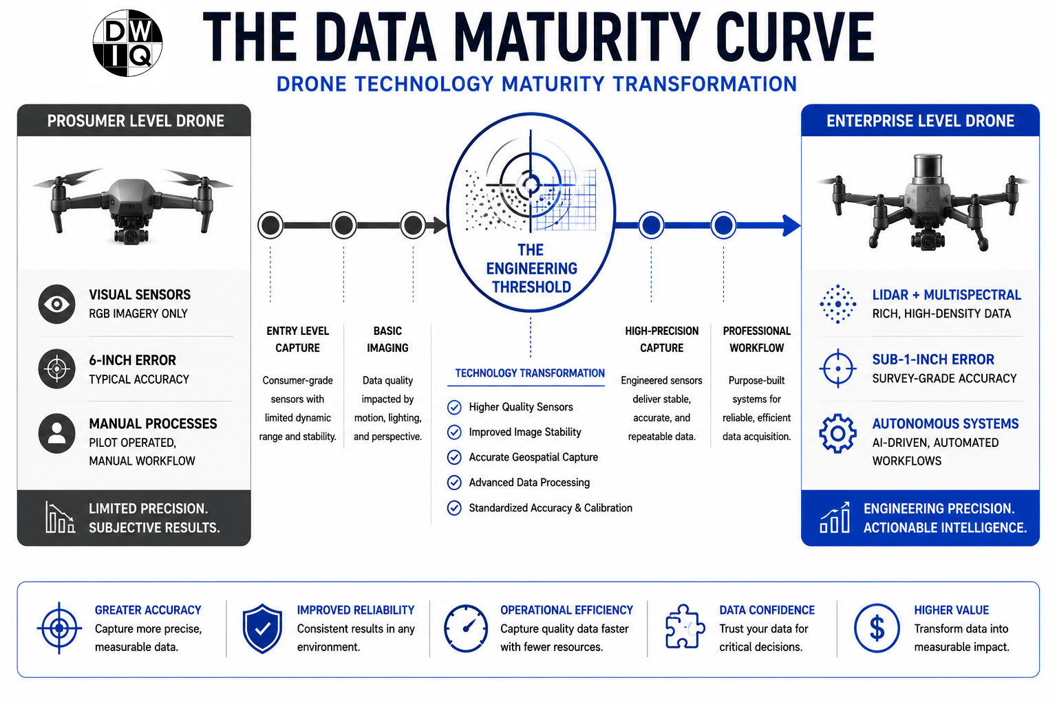 the data maturity curve