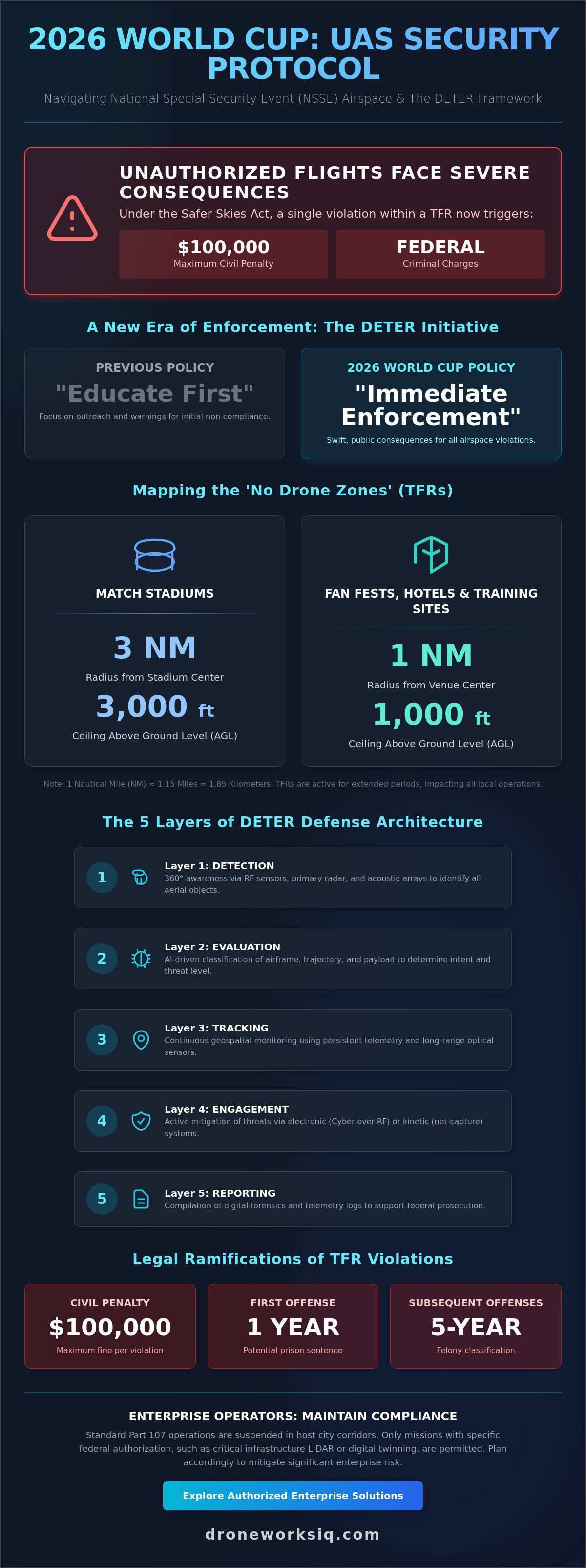 World Cup FAA UAS Measures and DETER Security Layers explained