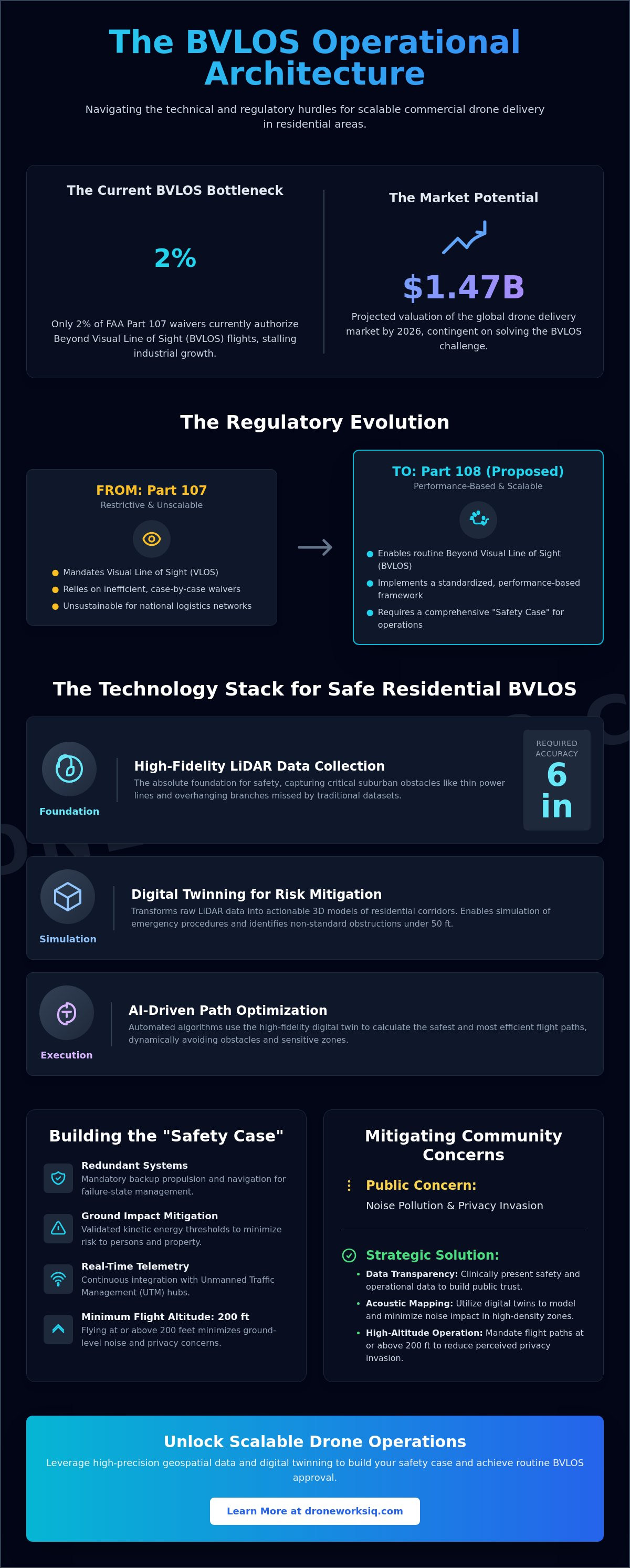 Commercial drone deliver services BVLOS and the residential implications and local regulation issues and public resistance.